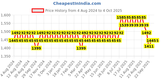 myntra.com Anouk Embroidered Nehru Jacket anouk Price History Graph from 4 Aug 2024 to 4 Oct 2025
