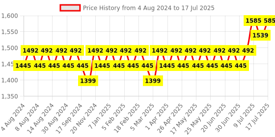 myntra.com Anouk Embroidered Nehru Jacket anouk Price History Graph from 4 Aug 2024 to 11 Jul 2025