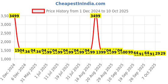 myntra.com Anouk Embroidered Nehru Jacket anouk Price History Graph from 1 Dec 2024 to 9 Oct 2025