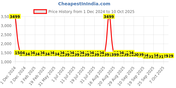 myntra.com Anouk Embroidered Nehru Jacket anouk Price History Graph from 1 Dec 2024 to 10 Oct 2025