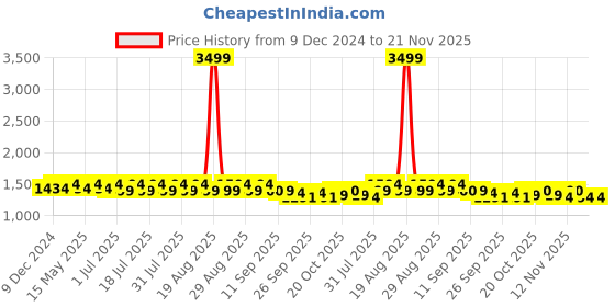 myntra.com Anouk Embroidered Nehru Jacket anouk Price History Graph from 9 Dec 2024 to 21 Nov 2025