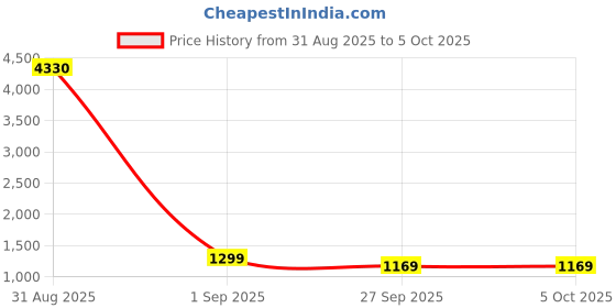 myntra.com Anouk Embroidered Nehru Jacket anouk Price History Graph from 31 Aug 2025 to 4 Oct 2025