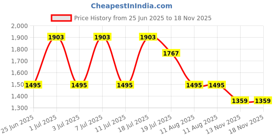 myntra.com Anouk Embroidered Net Saree With Blouse Piece anouk Price History Graph from 25 Jun 2025 to 17 Nov 2025