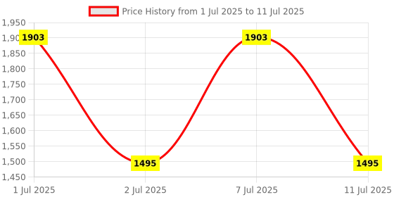 myntra.com Anouk Embroidered Net Saree With Blouse Piece anouk Price History Graph from 1 Jul 2025 to 11 Jul 2025