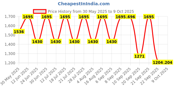 myntra.com Anouk Embroidered Notch Neck Straight Kurta with Sharara & Dupatta anouk Price History Graph from 30 May 2025 to 8 Oct 2025