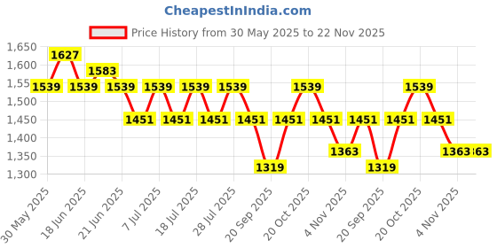 myntra.com Anouk Embroidered Notched Lapel Jacket Top With Trousers Co-Ords Set anouk Price History Graph from 30 May 2025 to 22 Nov 2025