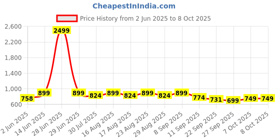 myntra.com Anouk Embroidered One Toe Block Heels anouk Price History Graph from 2 Jun 2025 to 7 Oct 2025
