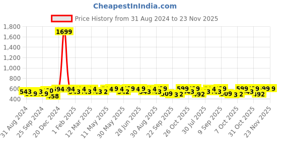 myntra.com Anouk Embroidered One Toe Flats anouk Price History Graph from 31 Aug 2024 to 22 Nov 2025