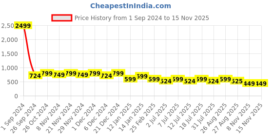myntra.com Anouk Embroidered One Toe Flats anouk Price History Graph from 1 Sep 2024 to 13 Nov 2025