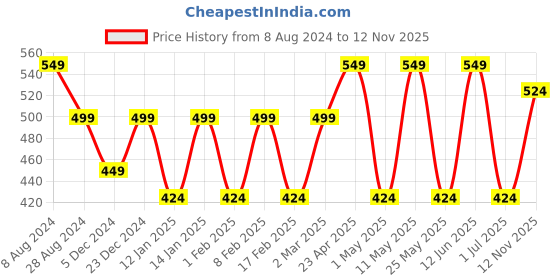 myntra.com Anouk Embroidered Open Toe Flats anouk Price History Graph from 8 Aug 2024 to 12 Nov 2025