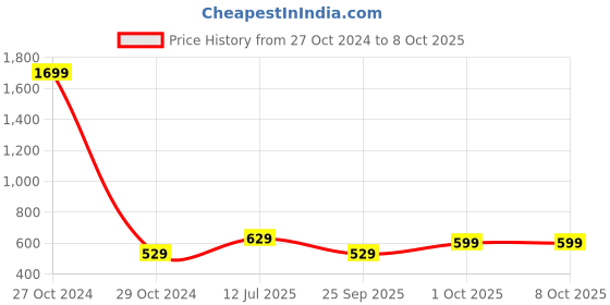 myntra.com Anouk Embroidered Open Toe Flats anouk Price History Graph from 27 Oct 2024 to 8 Oct 2025