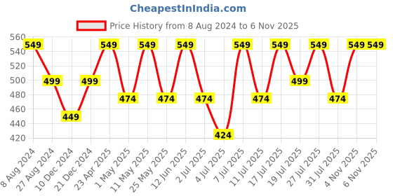 myntra.com Anouk Embroidered Open Toe Flats anouk Price History Graph from 8 Aug 2024 to 6 Nov 2025