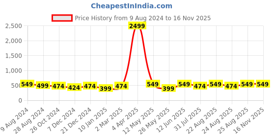 myntra.com Anouk Embroidered Open Toe Flats anouk Price History Graph from 9 Aug 2024 to 13 Nov 2025