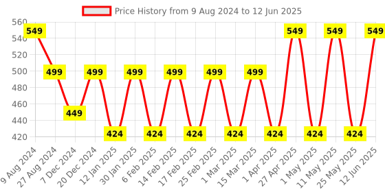 myntra.com Anouk Embroidered Open Toe Flats anouk Price History Graph from 9 Aug 2024 to 12 Jun 2025