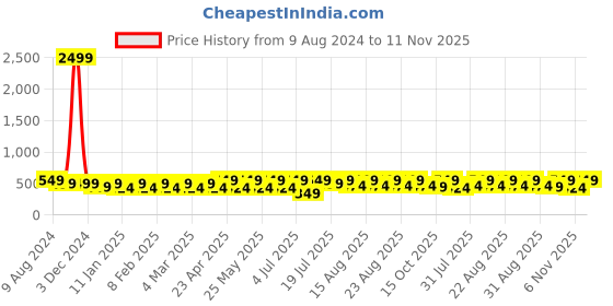 myntra.com Anouk Embroidered Open Toe Flats anouk Price History Graph from 9 Aug 2024 to 11 Nov 2025