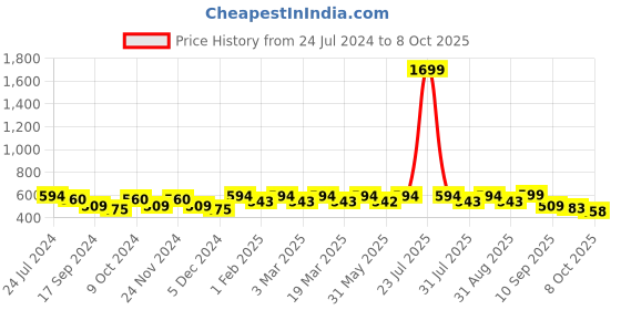 myntra.com Anouk Embroidered Open Toe Flats anouk Price History Graph from 24 Jul 2024 to 8 Oct 2025