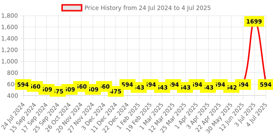 myntra.com Anouk Embroidered Open Toe Flats anouk Price History Graph from 24 Jul 2024 to 4 Jul 2025