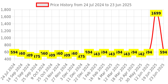 myntra.com Anouk Embroidered Open Toe Flats anouk Price History Graph from 24 Jul 2024 to 23 Jun 2025