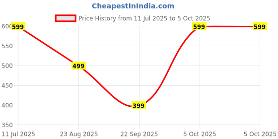 myntra.com Anouk Embroidered Open Toe Flats anouk Price History Graph from 11 Jul 2025 to 5 Oct 2025