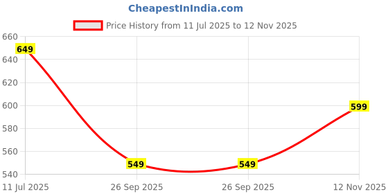 myntra.com Anouk Embroidered Open Toe Flats anouk Price History Graph from 11 Jul 2025 to 12 Nov 2025