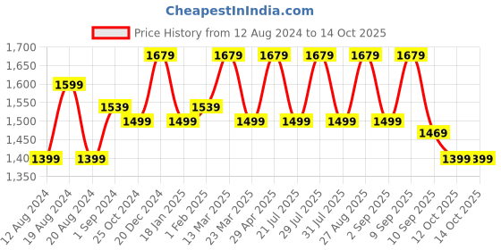 myntra.com Anouk Embroidered Organza Saree anouk Price History Graph from 12 Aug 2024 to 14 Oct 2025