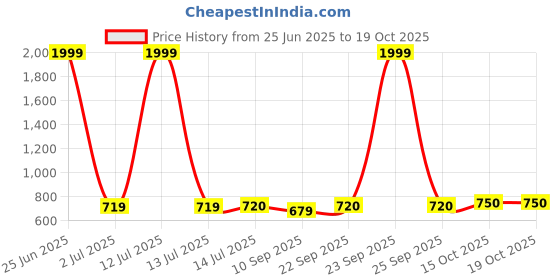 myntra.com Anouk Embroidered Potli Clutch anouk Price History Graph from 25 Jun 2025 to 19 Oct 2025