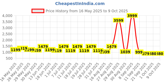 myntra.com Anouk Embroidered Pure Cotton A-Line Kurta With Trousers anouk Price History Graph from 16 May 2025 to 9 Oct 2025
