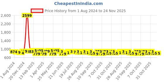 myntra.com Anouk Embroidered Pure Cotton Panelled Kurta anouk Price History Graph from 1 Aug 2024 to 24 Nov 2025