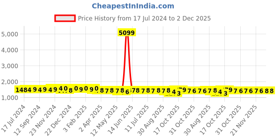 myntra.com Anouk Embroidered Pure Cotton Three Quarter Sleeve Tunic & Trouser Co-Ords anouk Price History Graph from 17 Jul 2024 to 2 Dec 2025