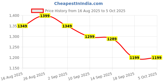 myntra.com Anouk Embroidered Regular Aari Work Kurta With Trousers & Dupatta anouk Price History Graph from 16 Aug 2025 to 5 Oct 2025