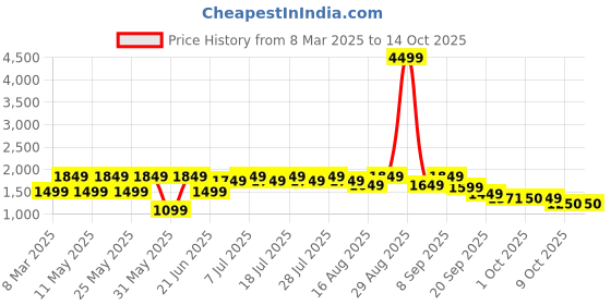 myntra.com Anouk Embroidered Regular Gotta Patti Anarkali Kurta with Trousers & Dupatta anouk Price History Graph from 8 Mar 2025 to 13 Oct 2025
