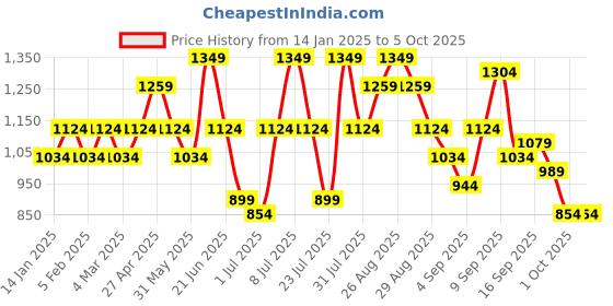 myntra.com Anouk Embroidered Regular Kantha Work Kurta With Trousers & Dupatta anouk Price History Graph from 14 Jan 2025 to 5 Oct 2025