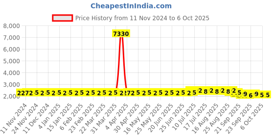 myntra.com Anouk Embroidered Regular Kurta with Churidar & Nehru jacket anouk Price History Graph from 11 Nov 2024 to 6 Oct 2025