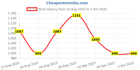 myntra.com Anouk Embroidered Regular Kurta with Trousers & With Dupatta anouk Price History Graph from 15 Aug 2025 to 5 Oct 2025