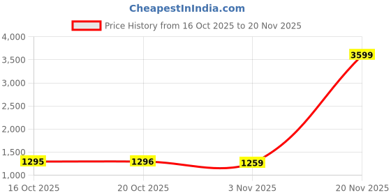 myntra.com Anouk Embroidered Regular Kurta with Trousers & With Dupatta anouk Price History Graph from 16 Oct 2025 to 20 Nov 2025