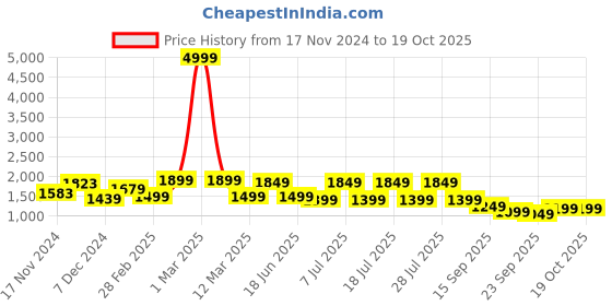 myntra.com Anouk Embroidered Regular Mirror Work Straight Kurta with Trousers & Dupatta anouk Price History Graph from 17 Nov 2024 to 19 Oct 2025