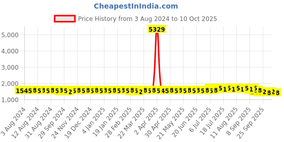 myntra.com Anouk Embroidered Regular Pure Cotton Kurta With Churidar anouk Price History Graph from 3 Aug 2024 to 10 Oct 2025