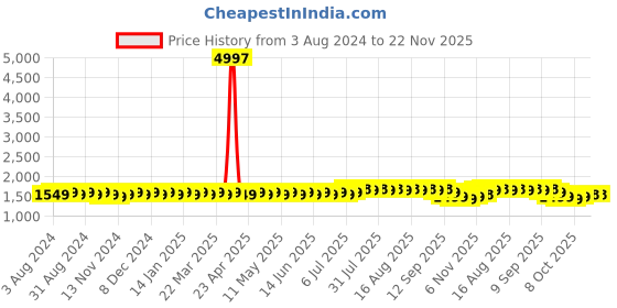 myntra.com Anouk Embroidered Regular Pure Cotton Thread Work Detail Straight Kurta with Churidar anouk Price History Graph from 3 Aug 2024 to 22 Nov 2025