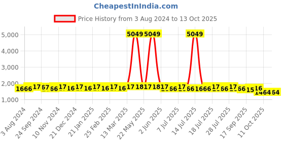 myntra.com Anouk Embroidered Regular Sequinned Kurta & Churidar anouk Price History Graph from 3 Aug 2024 to 11 Oct 2025