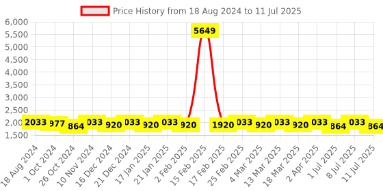 myntra.com Anouk Embroidered Regular Sequinned Kurta & Pyjamas anouk Price History Graph from 18 Aug 2024 to 11 Jul 2025