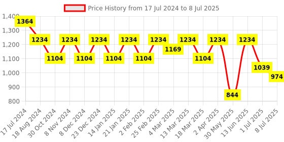 myntra.com Anouk Embroidered Regular Sequinned Kurta With Pyjamas anouk Price History Graph from 17 Jul 2024 to 8 Jul 2025