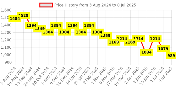 myntra.com Anouk Embroidered Regular Sequinned Kurta With Pyjamas anouk Price History Graph from 3 Aug 2024 to 8 Jul 2025