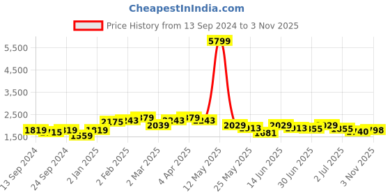 myntra.com Anouk Embroidered Regular Sequinned Kurta with Pyjamas anouk Price History Graph from 13 Sep 2024 to 3 Nov 2025