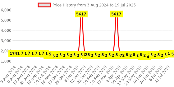 myntra.com Anouk Embroidered Regular Sequinned Pure Cotton Kurta & Churidar anouk Price History Graph from 3 Aug 2024 to 11 Jul 2025