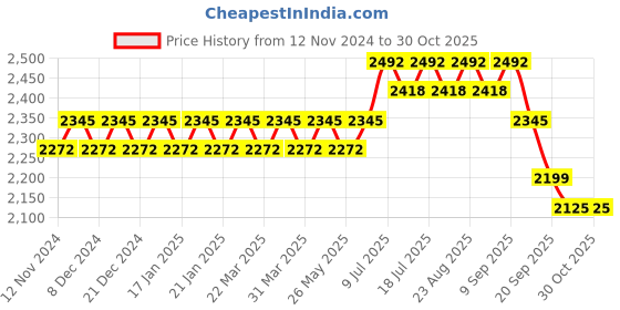 myntra.com Anouk Embroidered Regular Silk Kurta with Churidar anouk Price History Graph from 12 Nov 2024 to 30 Oct 2025