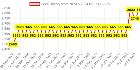 myntra.com Anouk Embroidered Regular Thread Work Kurta & Churidar With Nehru Jacket anouk Price History Graph from 28 Sep 2024 to 14 Jul 2025