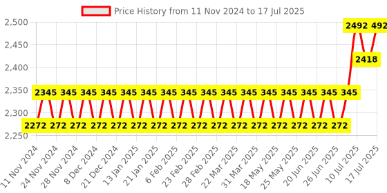 myntra.com Anouk Embroidered Regular Thread Work Kurta Churidar with Nehru jacket anouk Price History Graph from 11 Nov 2024 to 14 Jul 2025