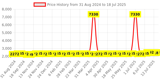 myntra.com Anouk Embroidered Regular Thread Work Kurta with Churidar & Nehru Jacket anouk Price History Graph from 31 Aug 2024 to 12 Jul 2025