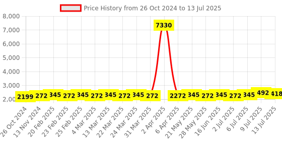 myntra.com Anouk Embroidered Regular Thread Work Kurta With Churidar & Nehru Jacket anouk Price History Graph from 26 Oct 2024 to 13 Jul 2025