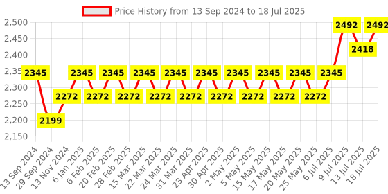 myntra.com Anouk Embroidered Regular Thread Work Kurta With Churidar & Nehru Jacket anouk Price History Graph from 13 Sep 2024 to 13 Jul 2025